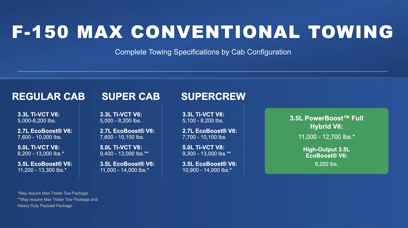 Ford F-150 Towing Specifications